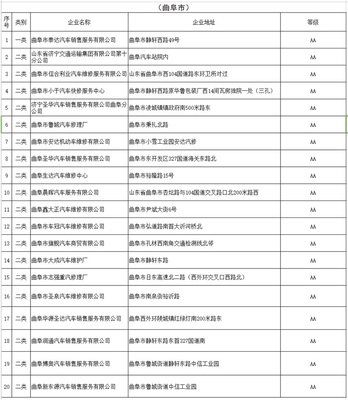 济宁公布上年度全市一、二类汽车维修企业质量信誉等级