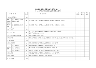 一、二类机动车维修企业质量信誉考核评分表