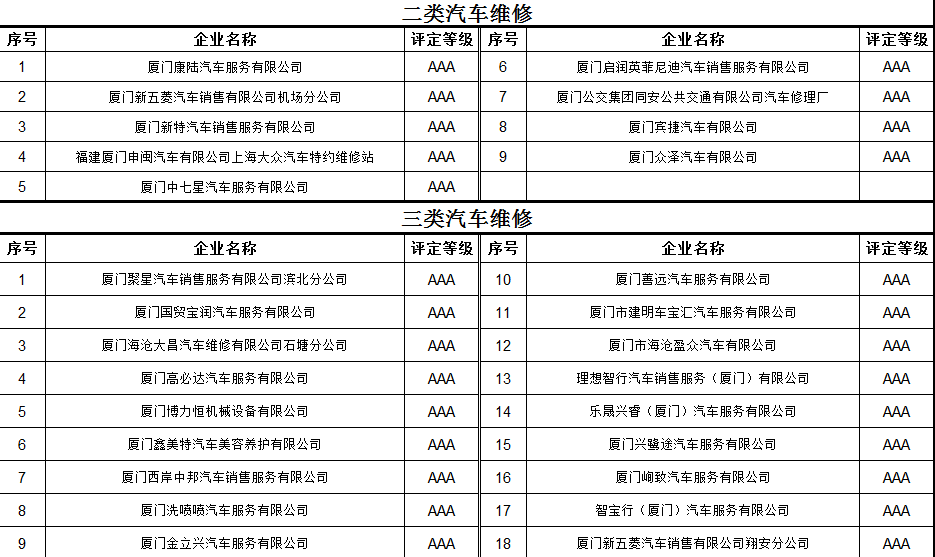 2021年度机动车维修企业质量信誉考核结果公示-厦门市交.